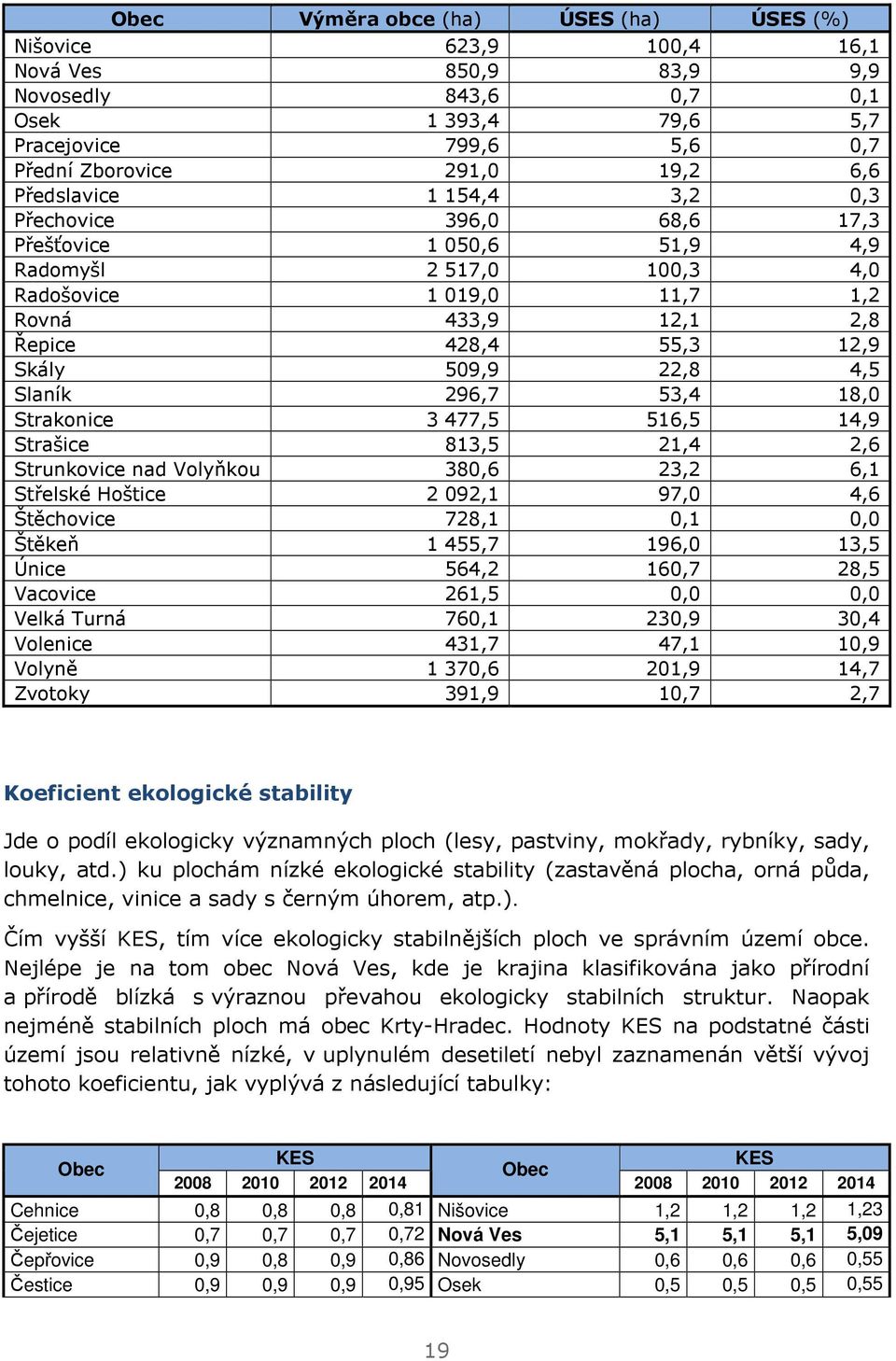 4,5 Slaník 296,7 53,4 18,0 Strakonice 3 477,5 516,5 14,9 Strašice 813,5 21,4 2,6 Strunkovice nad Volyňkou 380,6 23,2 6,1 Střelské Hoštice 2 092,1 97,0 4,6 Štěchovice 728,1 0,1 0,0 Štěkeň 1 455,7