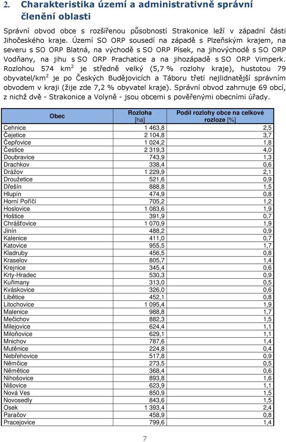 Rozlohou 574 km 2 je středně velký (5,7 % rozlohy kraje), hustotou 79 obyvatel/km 2 je po Českých Budějovicích a Táboru třetí nejlidnatější správním obvodem v kraji (žije zde 7,2 % obyvatel kraje).