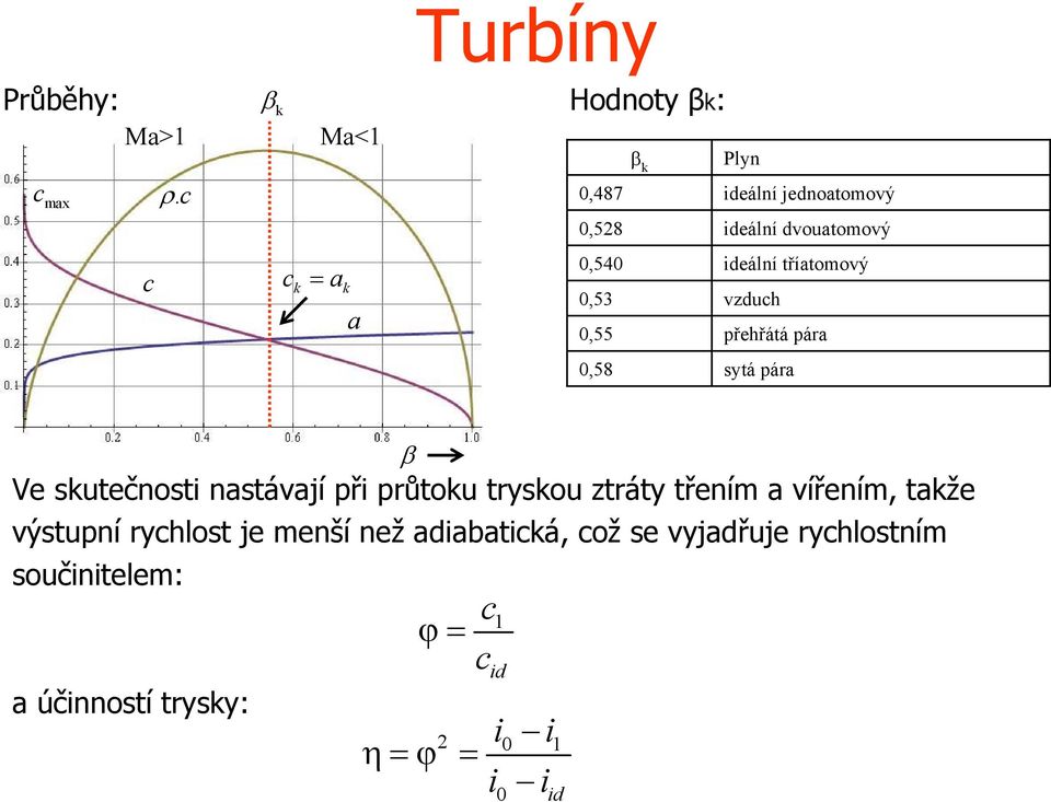 vzduch řehřátá ára 0,58 sytá ára β Ve skutečnosti nastávají ři růtoku tryskou ztráty třením a vířením,