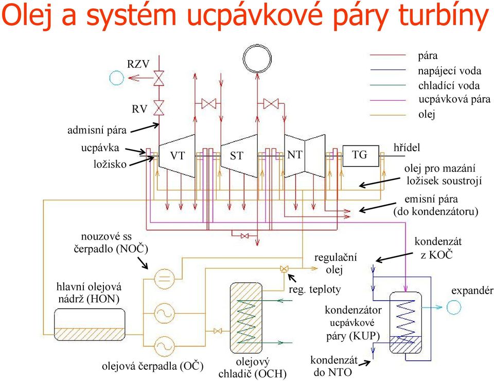 kondenzátoru) nouzové ss čeradlo (NOČ) hlavní olejová nádrž (HON) regulační olej reg.