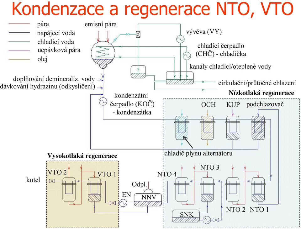čeradlo (CHČ) - chladička kanály chladící/otelené vody cirkulační/růtočné chlazení Nízkotlaká regenerace OCH