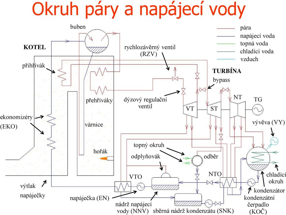 ST NT TG vývěva (VY) hořák toný okruh odlyňovák odběr výtlak naáječky naáječka (EN) VTO NTO nádrž