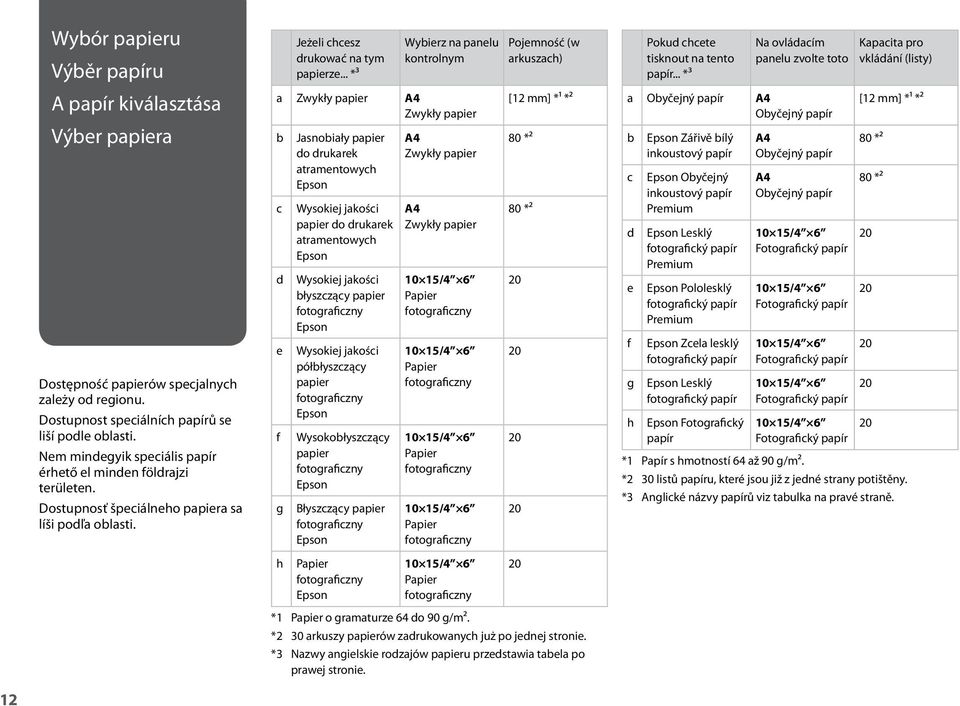 .. *³ Wybierz na panelu kontrolnym a Zwykły papier A4 Zwykły papier b c d e f g h Jasnobiały papier do drukarek atramentowych Epson Wysokiej jakości papier do drukarek atramentowych Epson Wysokiej