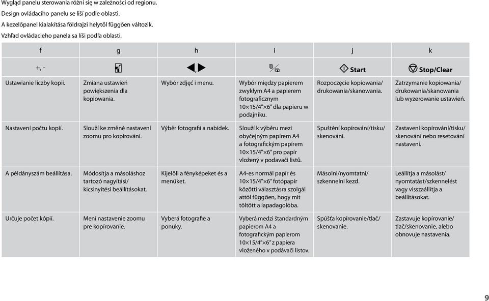 Wybór między papierem zwykłym A4 a papierem fotograficznym 10 15/4 6 dla papieru w podajniku. Rozpoczęcie kopiowania/ drukowania/skanowania.