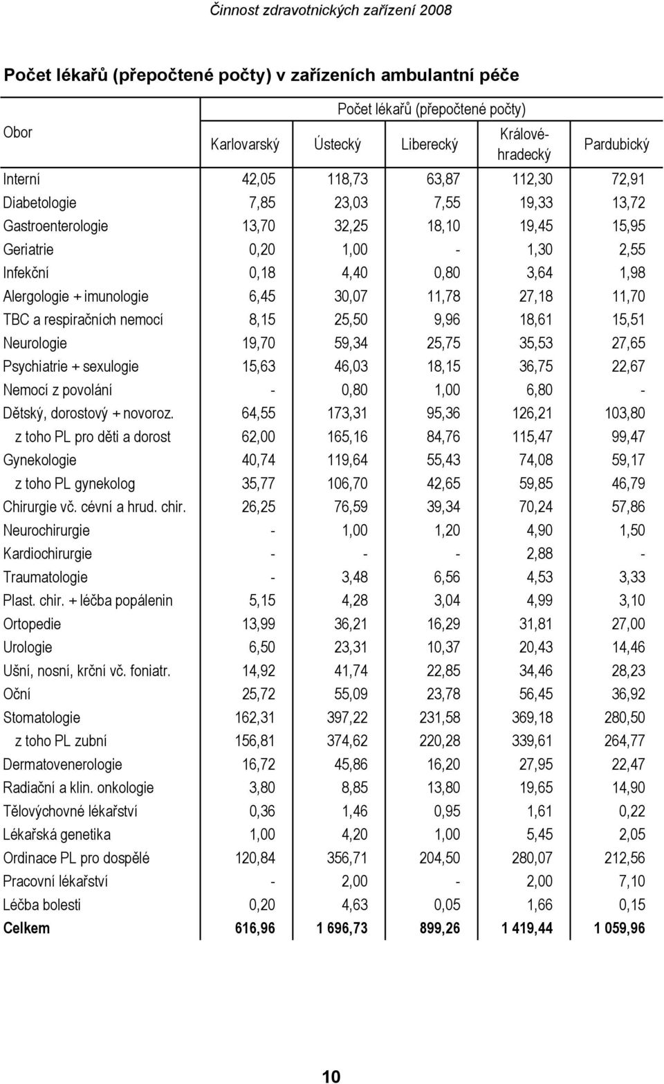 27,18 11,70 TBC a respiračních nemocí 8,15 25,50 9,96 18,61 15,51 Neurologie 19,70 59,34 25,75 35,53 27,65 Psychiatrie + sexulogie 15,63 46,03 18,15 36,75 22,67 Nemocí z povolání - 0,80 1,00 6,80 -