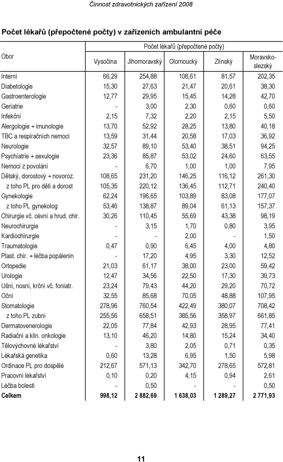 13,80 40,18 TBC a respiračních nemocí 13,59 31,44 20,58 17,03 36,92 Neurologie 32,57 89,10 53,40 38,51 94,25 Psychiatrie + sexulogie 23,36 85,87 53,02 24,60 63,55 Nemocí z povolání - 6,70 1,00 1,00