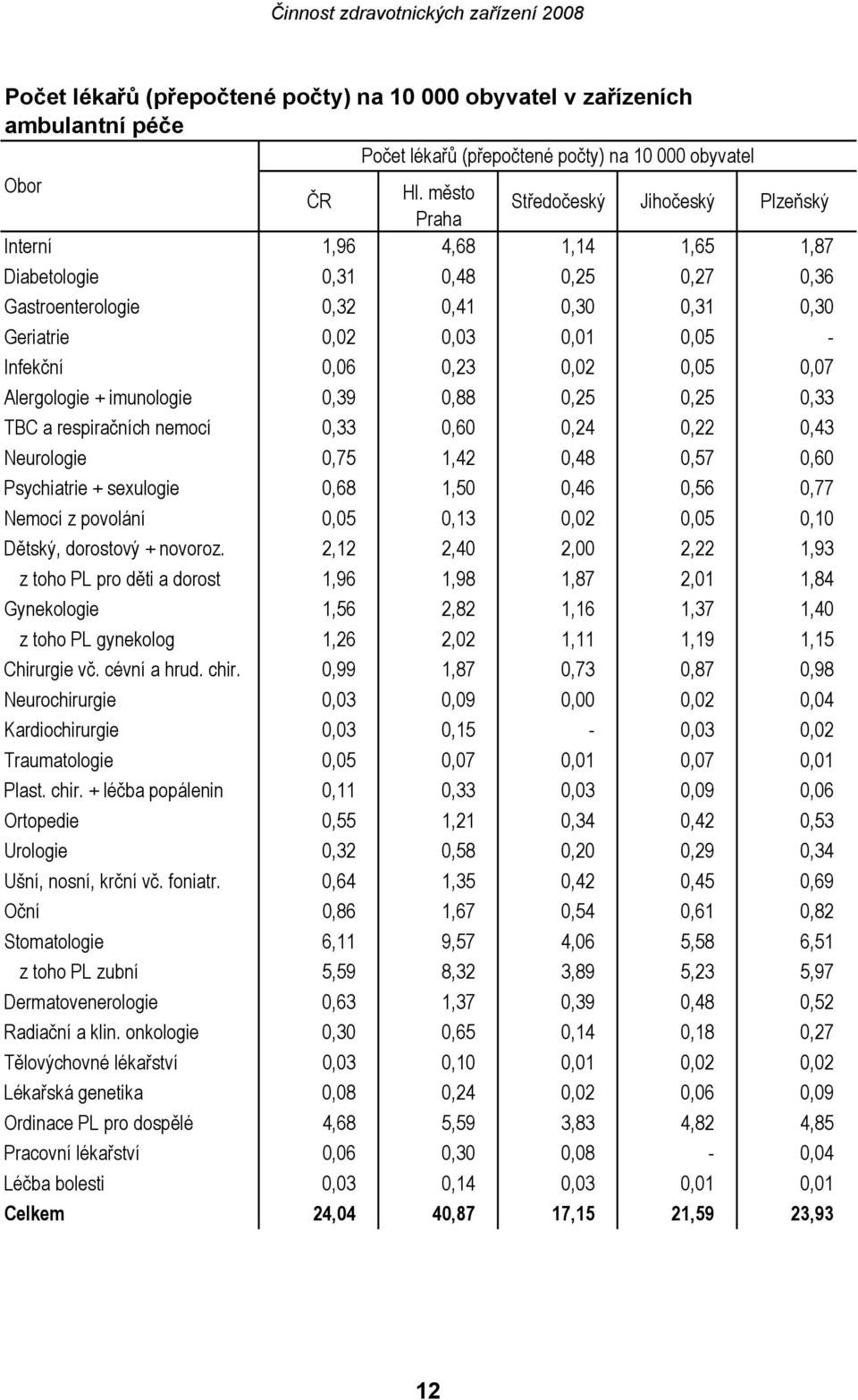 0,06 0,23 0,02 0,05 0,07 Alergologie + imunologie 0,39 0,88 0,25 0,25 0,33 TBC a respiračních nemocí 0,33 0,60 0,24 0,22 0,43 Neurologie 0,75 1,42 0,48 0,57 0,60 Psychiatrie + sexulogie 0,68 1,50