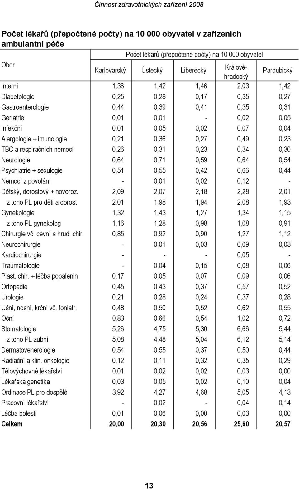 imunologie 0,21 0,36 0,27 0,49 0,23 TBC a respiračních nemocí 0,26 0,31 0,23 0,34 0,30 Neurologie 0,64 0,71 0,59 0,64 0,54 Psychiatrie + sexulogie 0,51 0,55 0,42 0,66 0,44 Nemocí z povolání - 0,01