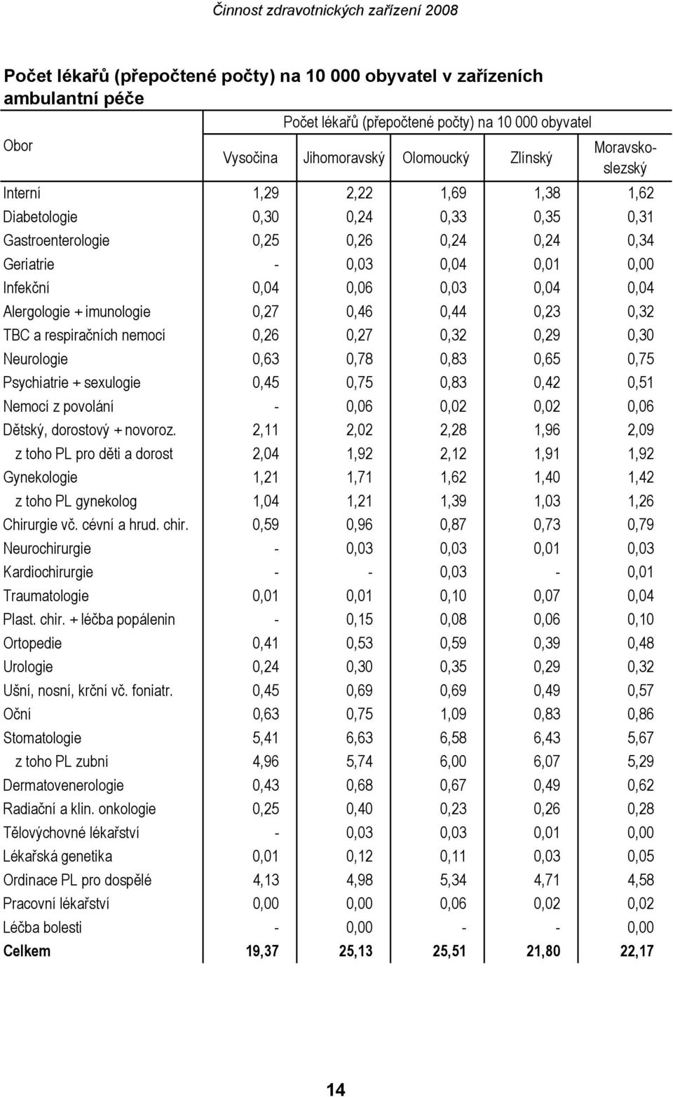 0,27 0,46 0,44 0,23 0,32 TBC a respiračních nemocí 0,26 0,27 0,32 0,29 0,30 Neurologie 0,63 0,78 0,83 0,65 0,75 Psychiatrie + sexulogie 0,45 0,75 0,83 0,42 0,51 Nemocí z povolání - 0,06 0,02 0,02