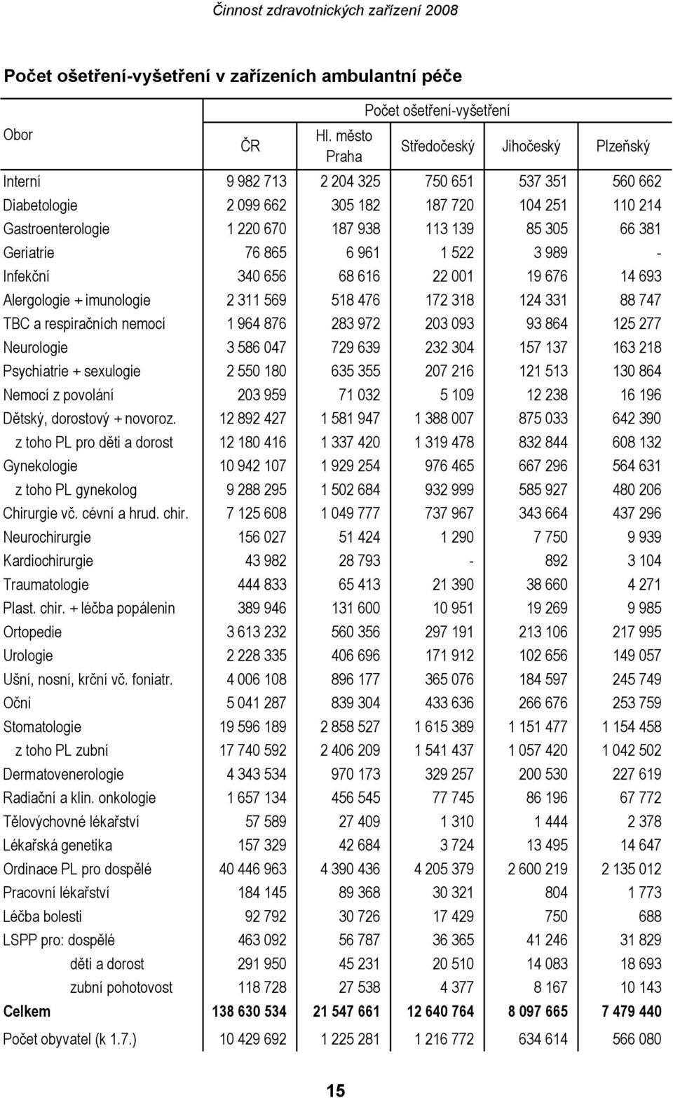 305 66 381 Geriatrie 76 865 6 961 1 522 3 989 - Infekční 340 656 68 616 22 001 19 676 14 693 Alergologie + imunologie 2 311 569 518 476 172 318 124 331 88 747 TBC a respiračních nemocí 1 964 876 283