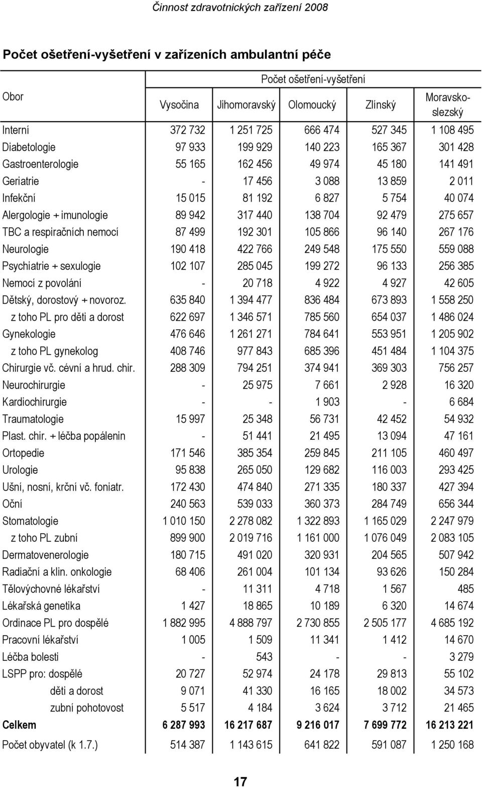 + imunologie 89 942 317 440 138 704 92 479 275 657 TBC a respiračních nemocí 87 499 192 301 105 866 96 140 267 176 Neurologie 190 418 422 766 249 548 175 550 559 088 Psychiatrie + sexulogie 102 107