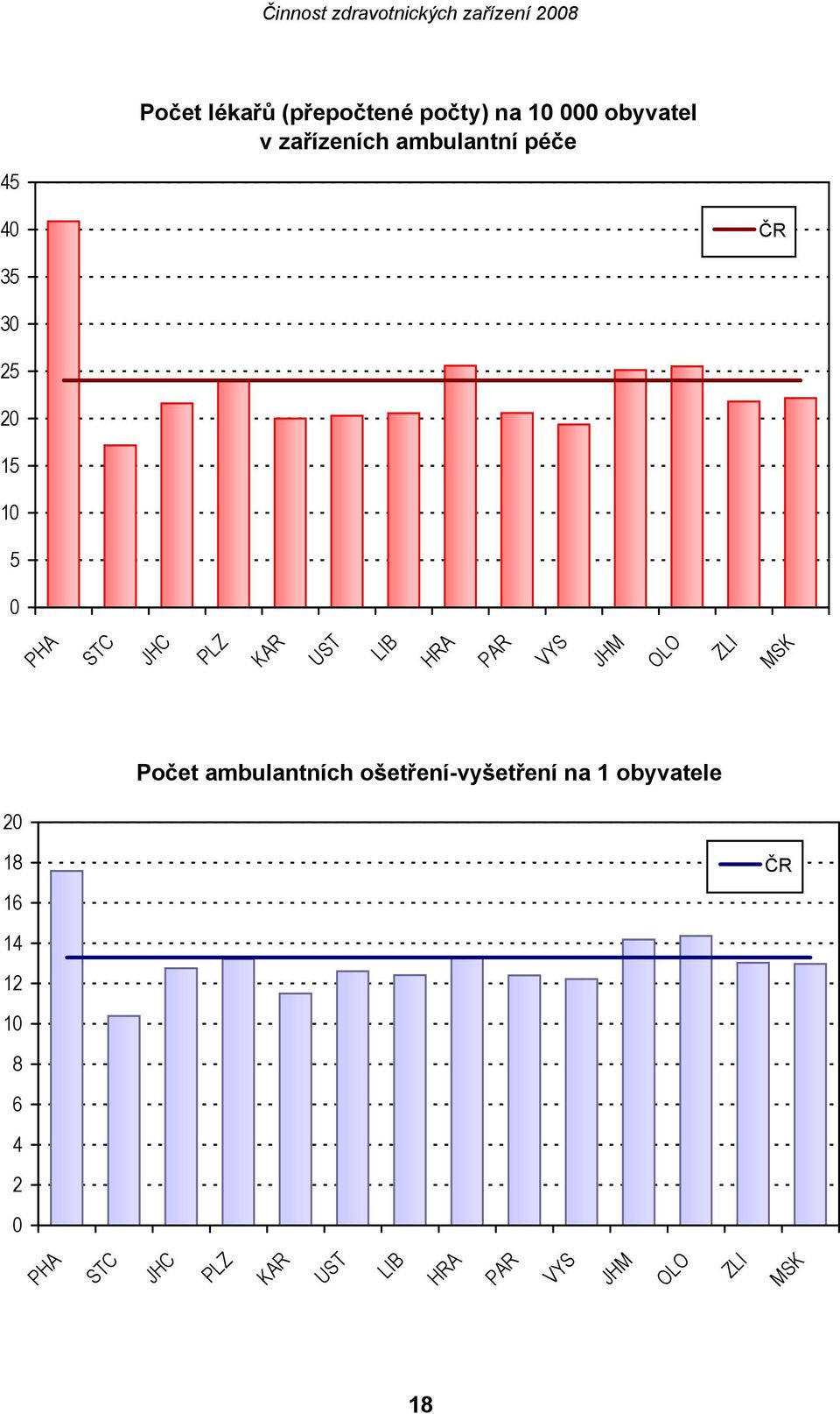 JHM OLO ZLI MSK Počet ambulantních ošetření-vyšetření na 1 obyvatele 20 18 ČR