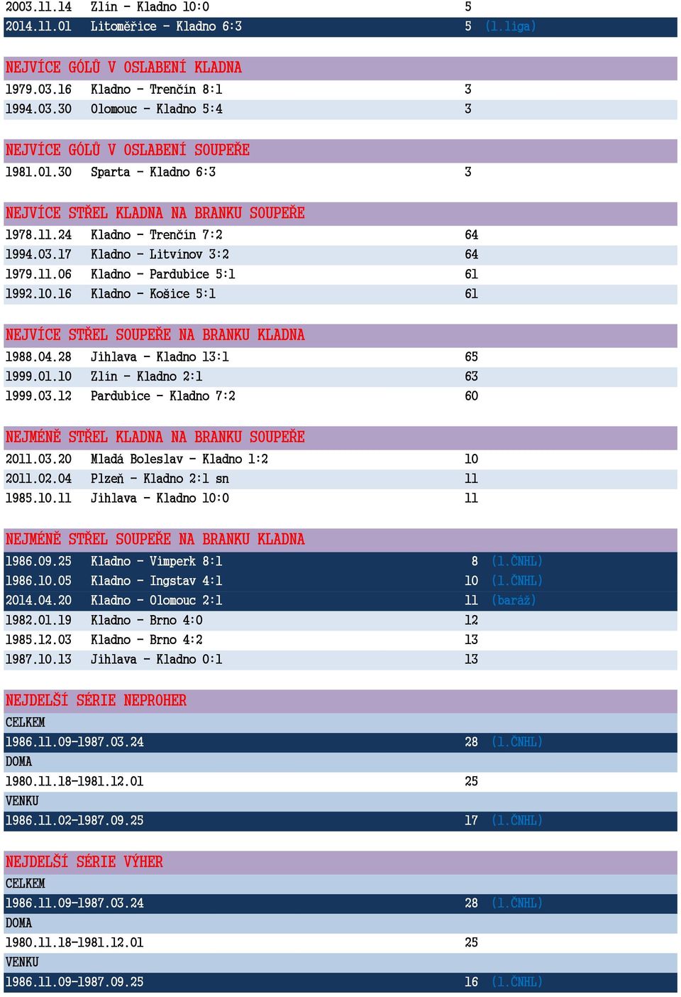 16 Kladno - Košice 5:1 61 NEJVÍCE STŘEL SOUPEŘE NA BRANKU KLADNA 1988.04.28 Jihlava - Kladno 13:1 65 1999.01.10 Zlín - Kladno 2:1 63 1999.03.