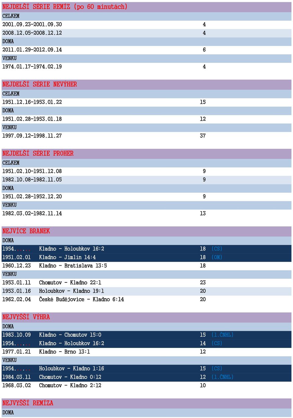 .. Kladno - Holoubkov 16:2 18 (CS) 1951.02.01 Kladno - Jimlín 14:4 18 (OM) 1960.12.23 Kladno - Bratislava 13:5 18 1953.01.11 Chomutov - Kladno 22:1 23 1953.01.16 Holoubkov - Kladno 19:1 20 1962.02.04 České Budějovice - Kladno 6:14 20 NEJVYŠŠÍ VÝHRA 1983.