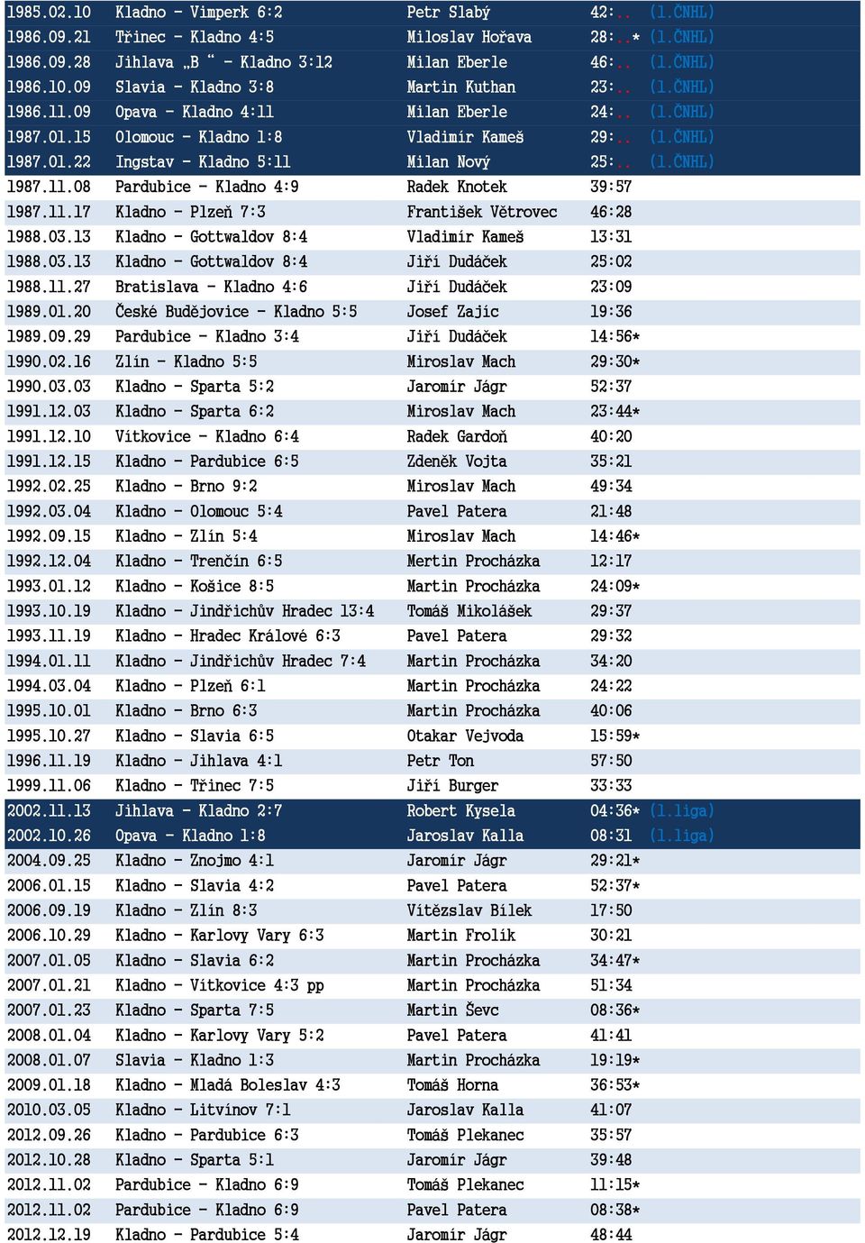 11.17 Kladno - Plzeň 7:3 František Větrovec 46:28 1988.03.13 Kladno - Gottwaldov 8:4 Vladimír Kameš 13:31 1988.03.13 Kladno - Gottwaldov 8:4 Jiří Dudáček 25:02 1988.11.27 Bratislava - Kladno 4:6 Jiří Dudáček 23:09 1989.