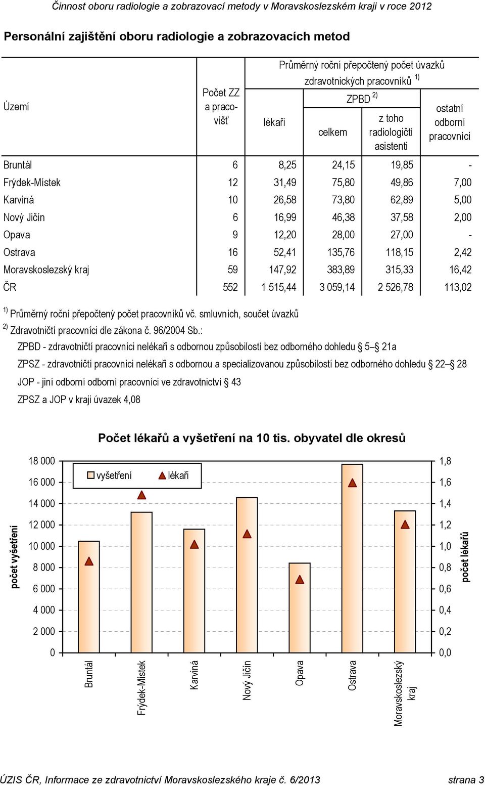 Ostrava 16 52,41 135,76 118,15 2,42 Moravskoslezský kraj 59 147,92 383,89 315,33 16,42 ČR 552 1 515,44 3 059,14 2 526,78 113,02 1) Průměrný roční přepočtený počet pracovníků vč.