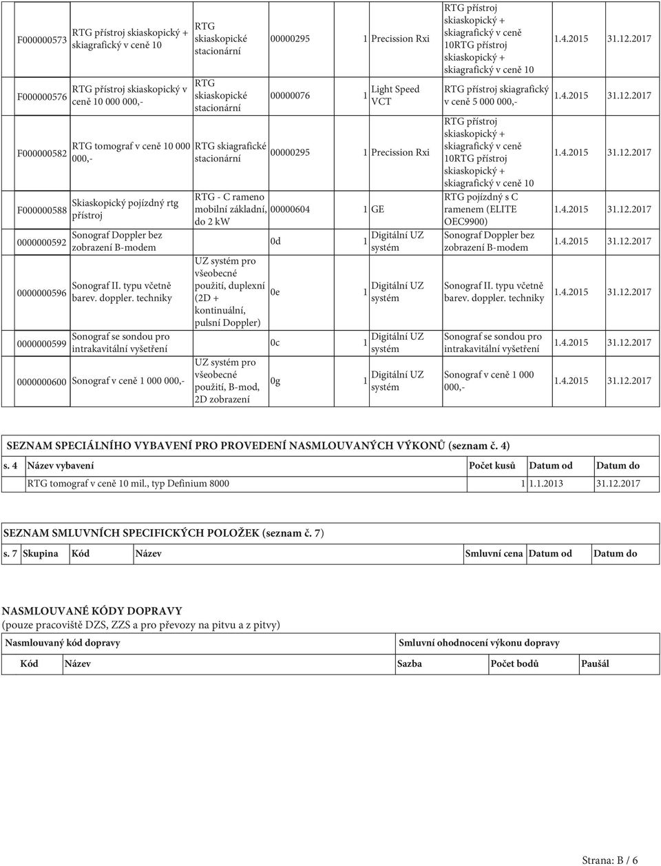 techniky Sonograf se sondou pro intrakavitální vyšetření 0000000600 Sonograf v ceně 000 000,- RTG skiaskopické RTG skiaskopické RTG skiagrafické 00000295 Precission Rxi 00000076 Light Speed VCT