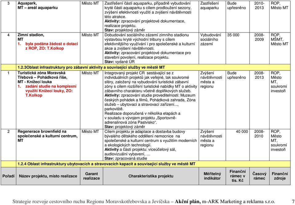 Aktivity: zpracování projektové dokumentace, projektu.