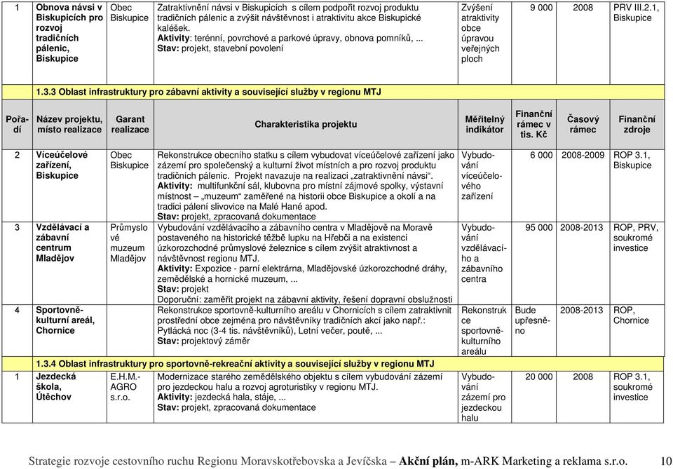 .. Stav: projekt, stavební povolení Zvýšení atraktivity obce úpravou veřejných ploch 9 000 2008 PRV III.2.1, Biskupice 1.3.