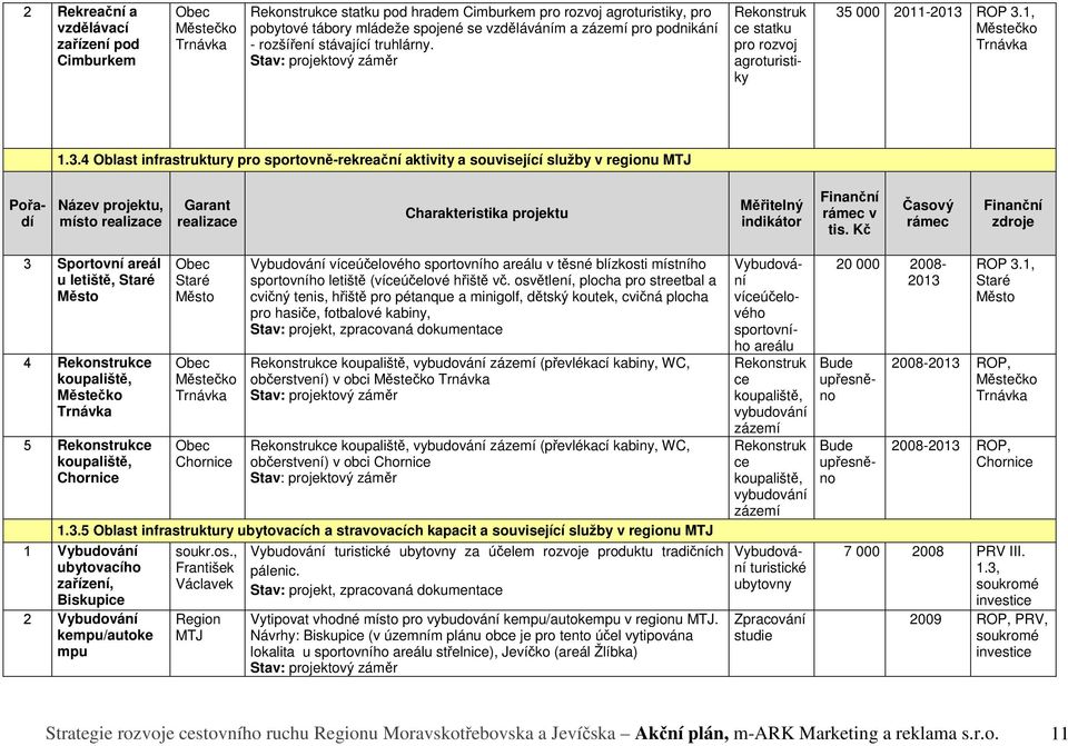 000 2011-2013 ROP 3.1, Městečko Trnávka 1.3.4 Oblast infrastruktury pro sportovně-rekreační aktivity a související služby v regionu Pořadí Název projektu, místo Charakteristika projektu Měřitelný indikátor v tis.