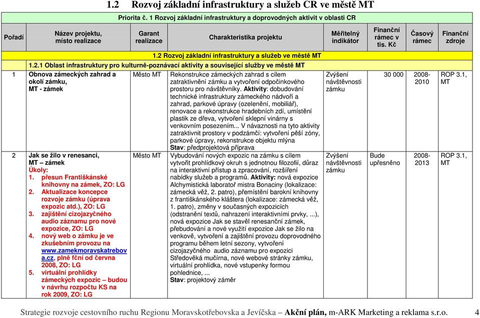 Rekonstrukce zámeckých zahrad s cílem zatraktivnění zámku a vytvoření odpočinkového prostoru pro návštěvníky.