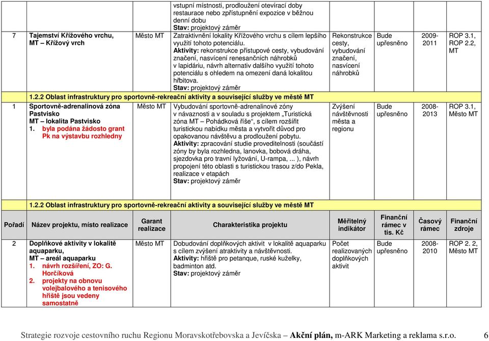 Aktivity: rekonstrukce přístupové cesty, vybudování značení, nasvícení renesančních náhrobků v lapidáriu, návrh alternativ dalšího využití tohoto potenciálu s ohledem na omezení daná lokalitou