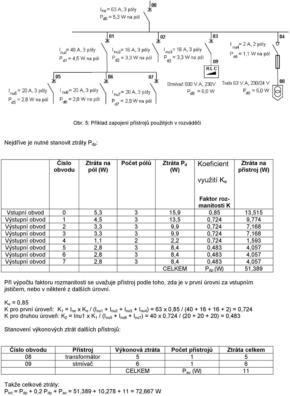 1,1 2 2,2 0,724 1,593 Výstupní obvod 5 2,8 3 8,4 0,483 4,057 Výstupní obvod 6 2,8 3 8,4 0,483 4,057 Výstupní obvod 7 2,8 3 8,4 0,483 4,057 CELKEM P dp (W) 51,389 Při výpočtu faktoru rozmanitosti se