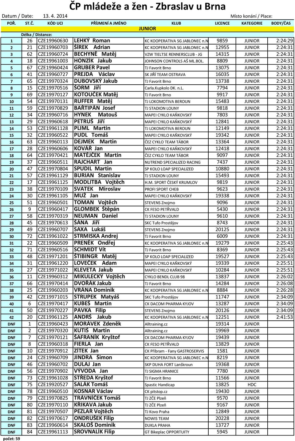 8809 JUNIOR 2:24:31 5 67 CZE19960424 GRUBER Pavel TJ Favorit Brno 13075 JUNIOR 2:24:31 6 41 CZE19960727 PREJDA Václav SK JIŘÍ TEAM OSTRAVA 16035 JUNIOR 2:24:31 7 65 CZE19970324 DUBOVSKÝ Jakub TJ