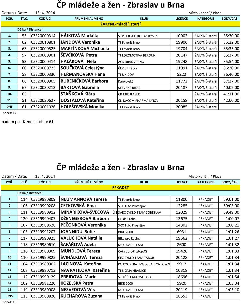 53 CZE20000414 HAĽÁKOVÁ Nela ACS DRAK VRBNO 19248 ŽÁKYNĚ-starší 35:54:00 6. 60 CZE20000723 SOUČKOVÁ Celestýna ČEZ CT Tábor 11991 ŽÁKYNĚ-starší 36:20:00 7.