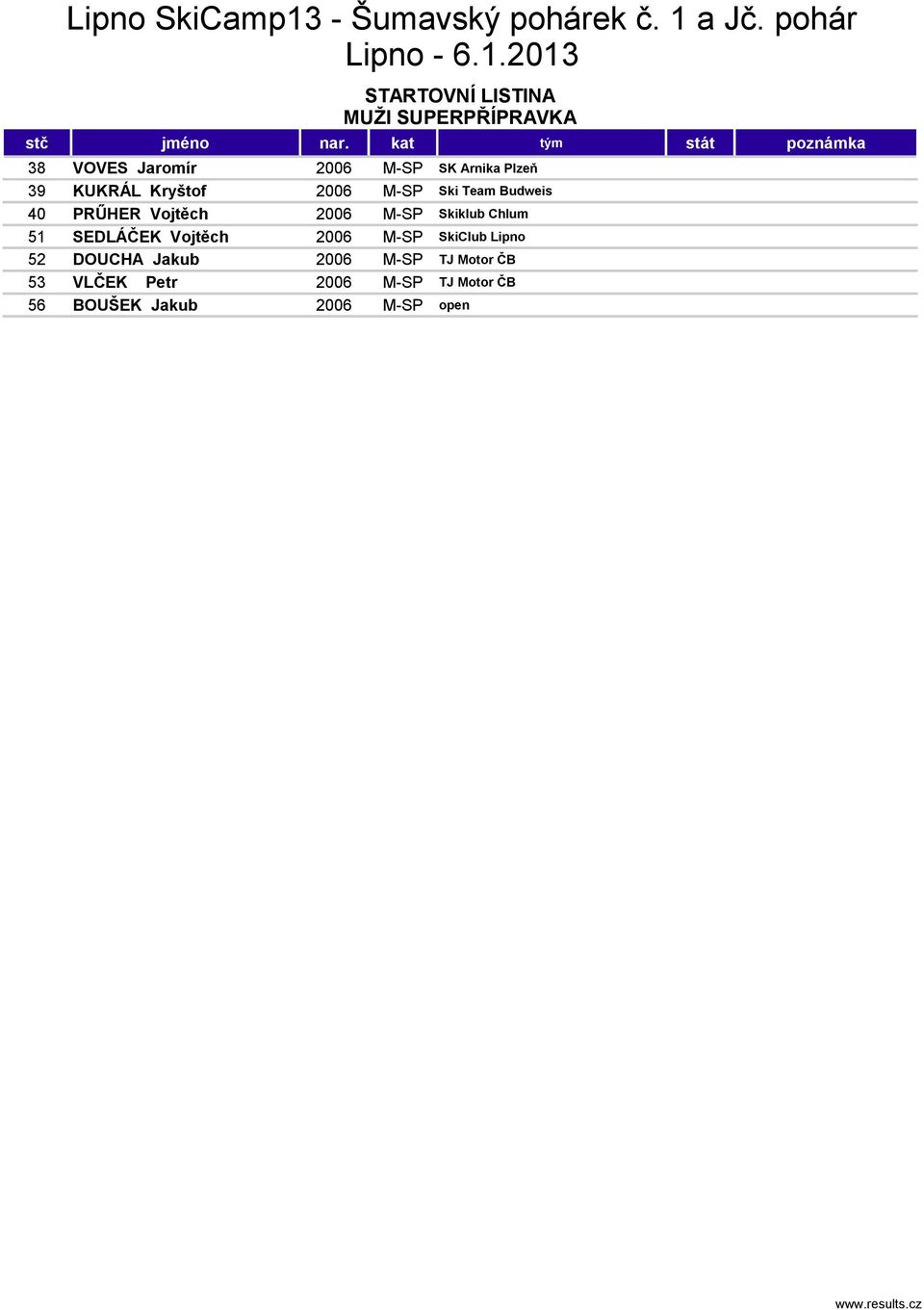 Chlum 51 SEDLÁČEK Vojtěch 2006 M-SP SkiClub Lipno 52 DOUCHA Jakub 2006