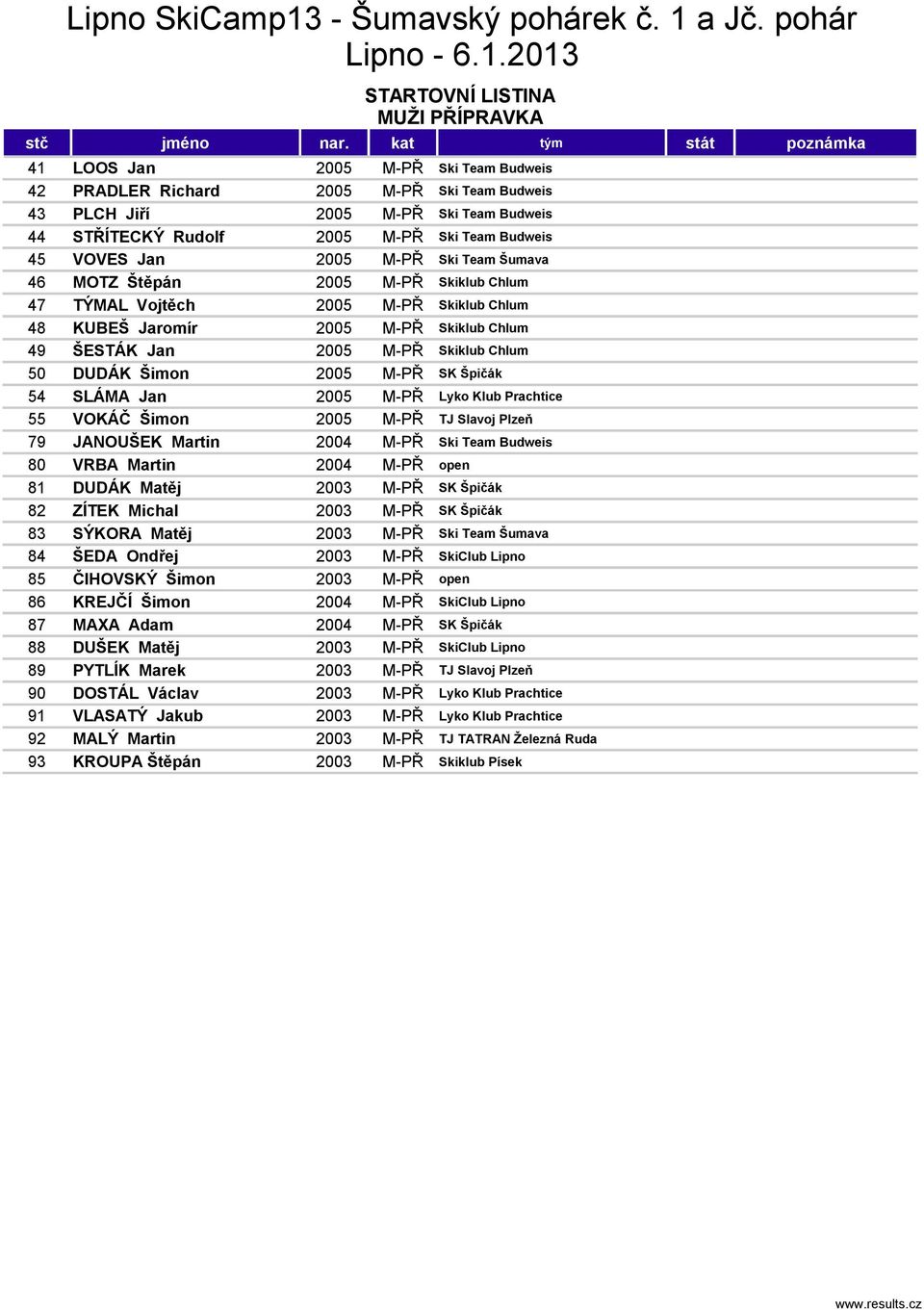 2005 M-PŘ SK Špičák 54 SLÁMA Jan 2005 M-PŘ Lyko Klub Prachtice 55 VOKÁČ Šimon 2005 M-PŘ TJ Slavoj Plzeň 79 JANOUŠEK Martin 2004 M-PŘ Ski Team Budweis 80 VRBA Martin 2004 M-PŘ open 81 DUDÁK Matěj 2003