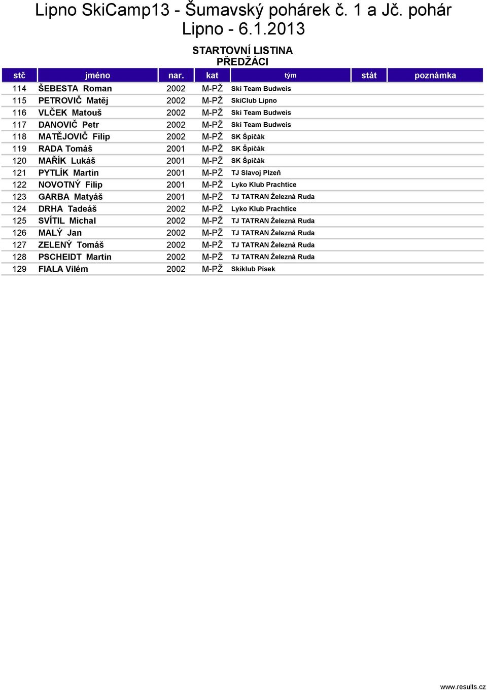 2001 M-PŽ Lyko Klub Prachtice 123 GARBA Matyáš 2001 M-PŽ TJ TATRAN Železná Ruda 124 DRHA Tadeáš 2002 M-PŽ Lyko Klub Prachtice 125 SVÍTIL Michal 2002 M-PŽ TJ TATRAN Železná Ruda 126