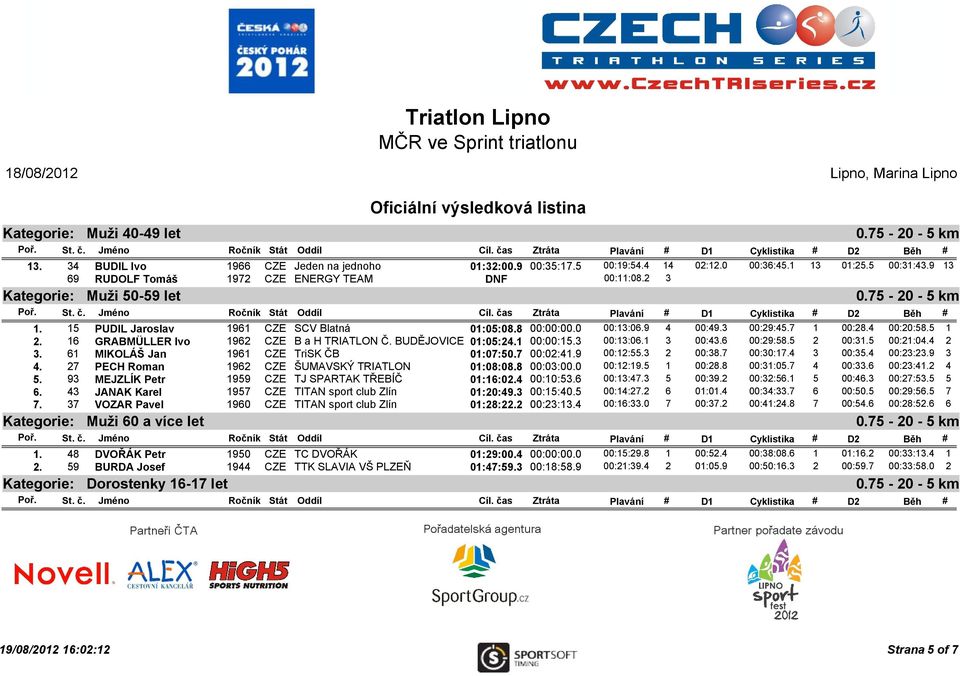 5 1 2. 16 GRABMÜLLER Ivo 1962 CZE B a H TRIATLON Č. BUDĚJOVICE 01:05:24.1 00:00:15.3 00:13:06.1 3 00:43.6 00:29:58.5 2 00:31.5 00:21:04.4 2 3. 61 MIKOLÁŠ Jan 1961 CZE TriSK ČB 01:07:50.7 00:02:41.