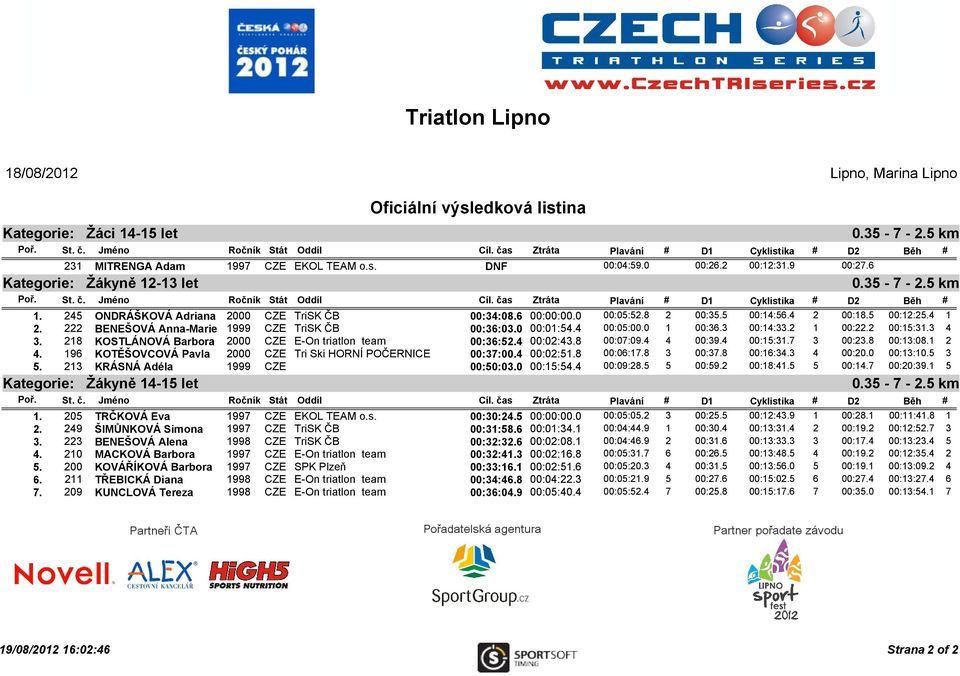 0 1 00:36.3 00:14:33.2 1 00:22.2 00:15:31.3 4 3. 218 KOSTLÁNOVÁ Barbora 2000 CZE E-On triatlon team 00:36:52.4 00:02:43.8 00:07:09.4 4 00:39.4 00:15:31.7 3 00:23.8 00:13:08.1 2 4.