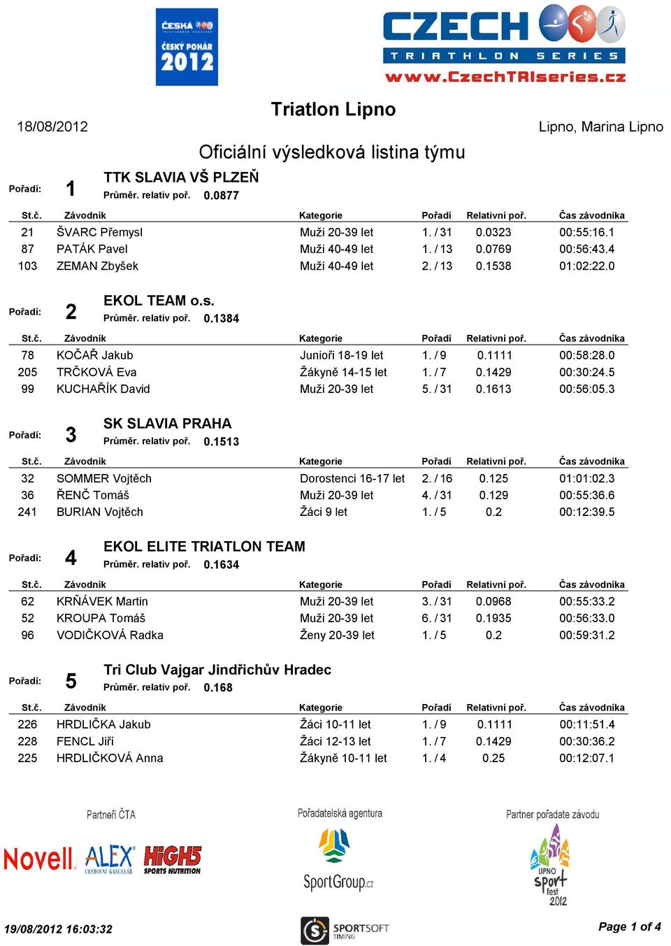 3 3 SK SLAVIA PRAHA 0.1513 32 SOMMER Vojtěch Dorostenci 16-17 let 2. / 16 0.125 01:01:02.3 36 ŘENČ Tomáš Muži 20-39 let 4. / 31 0.129 00:55:36.6 241 BURIAN Vojtěch Žáci 9 let 1. / 5 0.2 00:12:39.