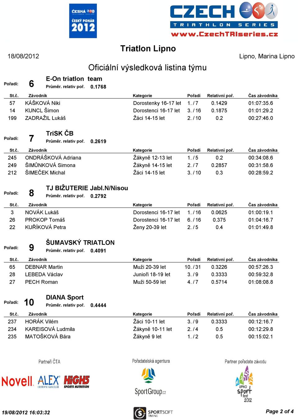 / 10 0.3 00:28:59.2 8 TJ BIŽUTERIE Jabl.N/Nisou 0.2792 3 NOVÁK Lukáš Dorostenci 16-17 let 1. / 16 0.0625 01:00:19.1 26 PROKOP Tomáš Dorostenci 16-17 let 6. / 16 0.375 01:04:16.