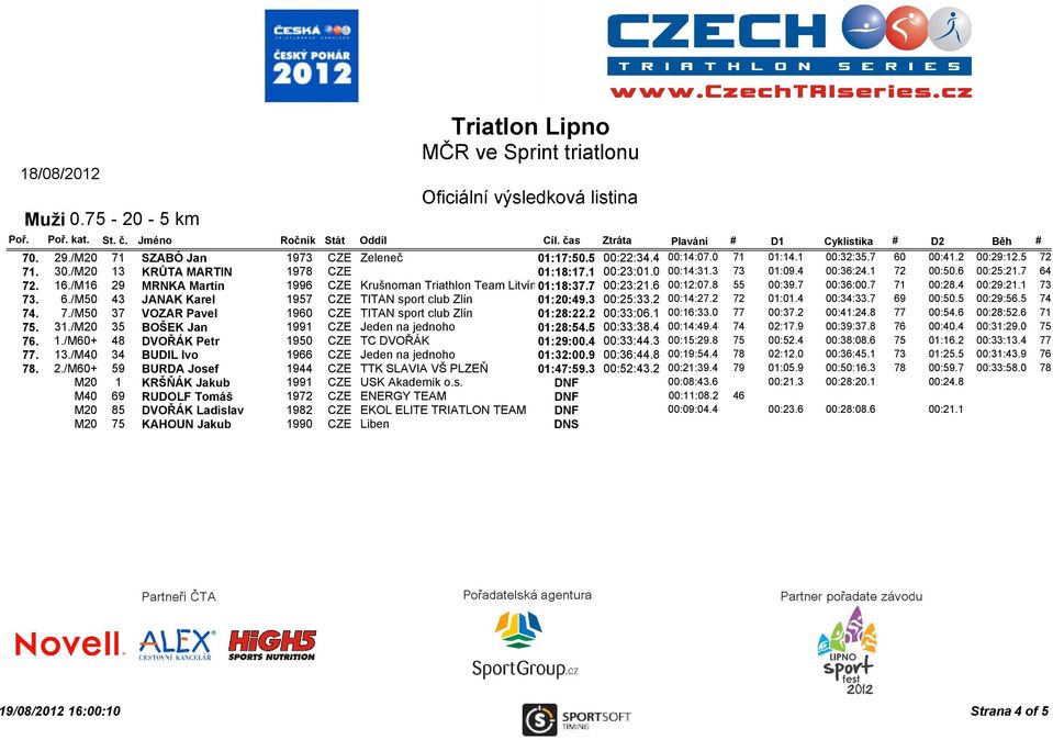 4 00:36:24.1 72 00:50.6 00:25:21.7 64 72. 16./M16 29 MRNKA Martin 1996 CZE Krušnoman Triathlon Team Litvínov 01:18:37.7 00:23:21.6 00:12:07.8 55 00:39.7 00:36:00.7 71 00:28.4 00:29:21.1 73 73. 6./M50 43 JANAK Karel 1957 CZE TITAN sport club Zlín 01:20:49.