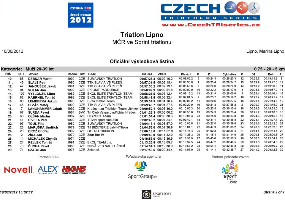 1 00:08:50.6 7 00:24.6 00:28:24.9 14 00:18.2 00:19:36.9 11 13. 94 VOLÁR Jan 1992 CZE SK OMT PARDUBICE 00:58:07.9 00:02:51.8 00:09:02.0 10 00:22.2 00:28:17.9 8 00:28.6 00:19:57.2 14 14.