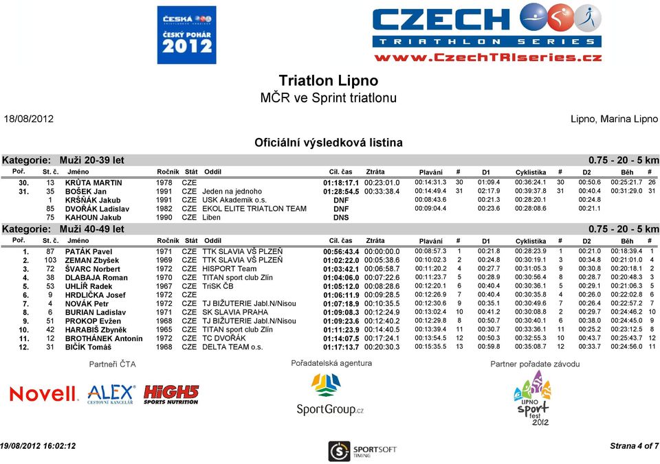 1 00:24.8 85 DVOŘÁK Ladislav 1982 CZE EKOL ELITE TRIATLON TEAM DNF 00:09:04.4 00:23.6 00:28:08.6 00:21.1 75 KAHOUN Jakub 1990 CZE Liben DNS Kategorie: Muži 40-49 let 1.