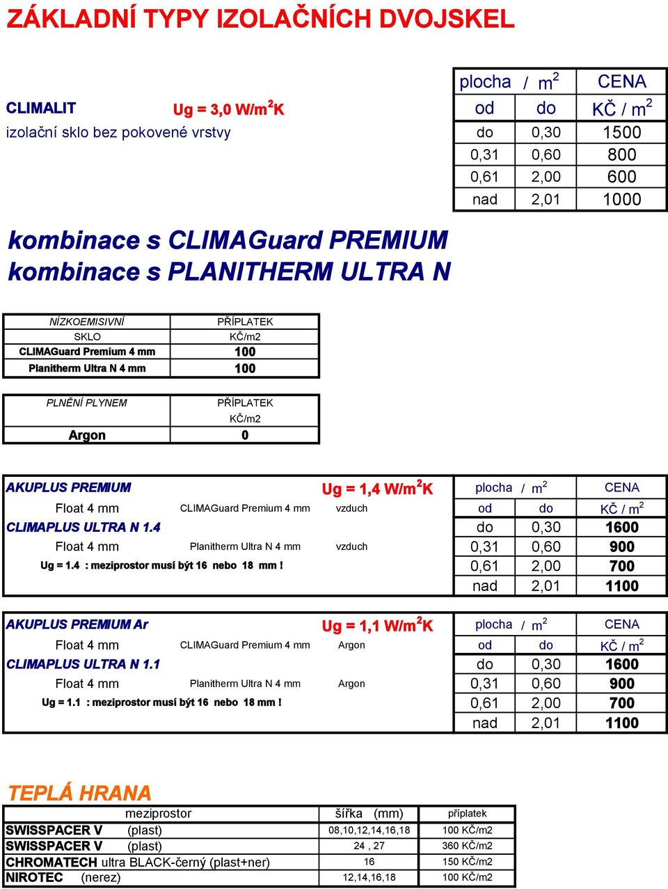 1,4 W/m 2 K plocha / m 2 CENA Float 4 mm CLIMAGuard Premium 4 mm vzduch od do KČ / m 2 CLIMAPLUS ULTRA N 1.4 do 0,30 1600 Float 4 mm Planitherm Ultra N 4 mm vzduch 0,31 0,60 900 Ug = 1.