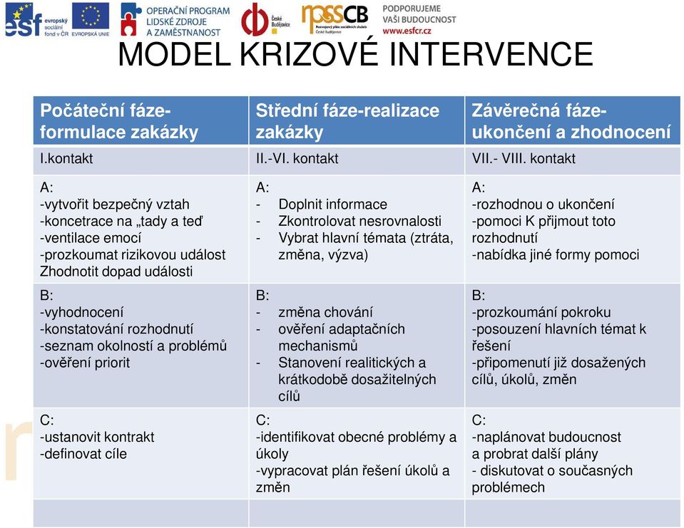 problémů -ověření priorit C: -ustanovit kontrakt -definovat cíle A: - Doplnit informace - Zkontrolovat nesrovnalosti - Vybrat hlavní témata (ztráta, změna, výzva) B: - změna chování - ověření