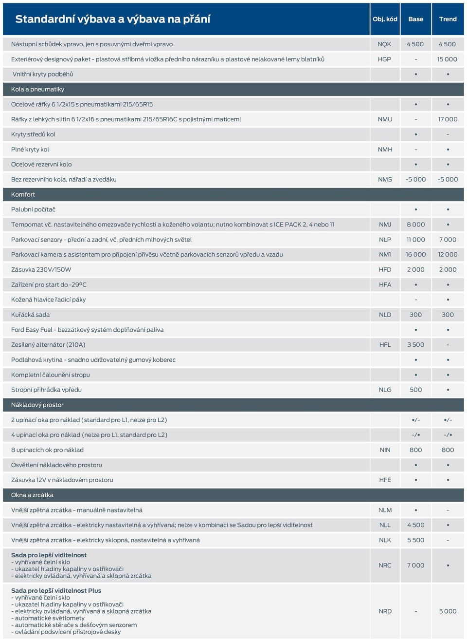 Plné kryty kol NMH - Ocelové rezervní kolo Bez rezervního kola, nářadí a zvedáku NMS -5 000-5 000 Komfort Palubní počítač Tempomat vč.