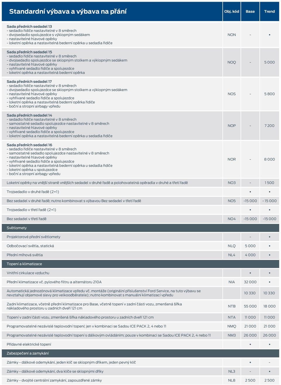 opěrka u spolujezdce NON - NOQ - 5 000 NOS - 5 800 NOP - 7 200 NOR - 8 000 Loketní opěrky na vnější straně vnějších sedadel v druhé řadě a polohovatelná opěradla v druhé a třetí řadě NO3-1 500