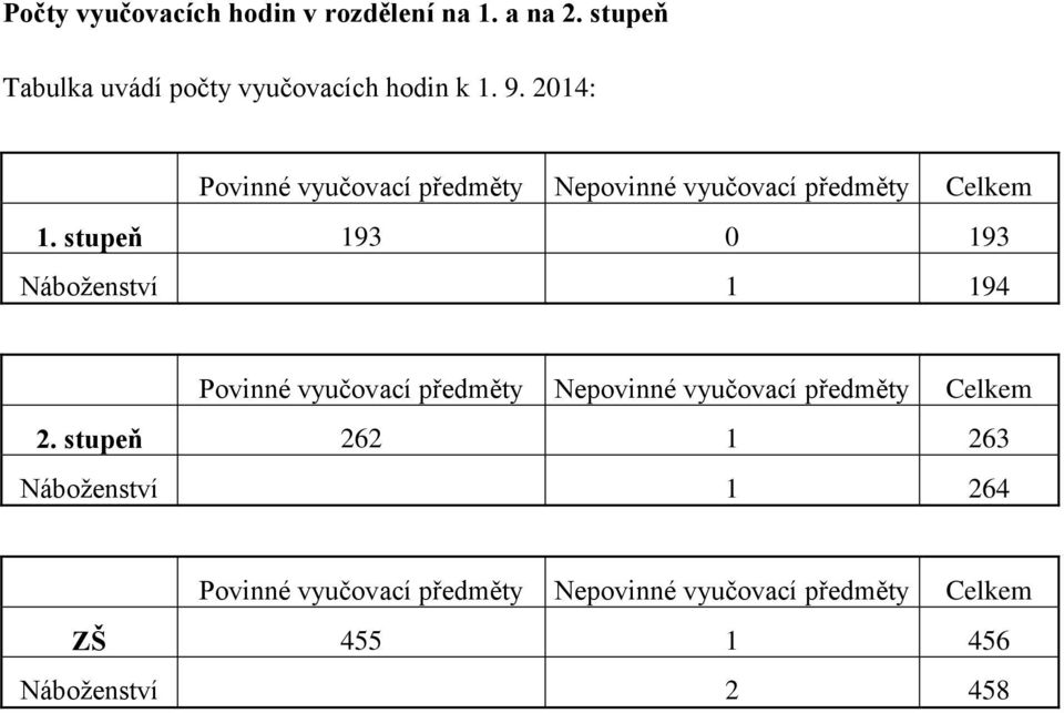 stupeň 193 0 193 Náboženství 1 194 Povinné vyučovací předměty Nepovinné vyučovací předměty Celkem 2.