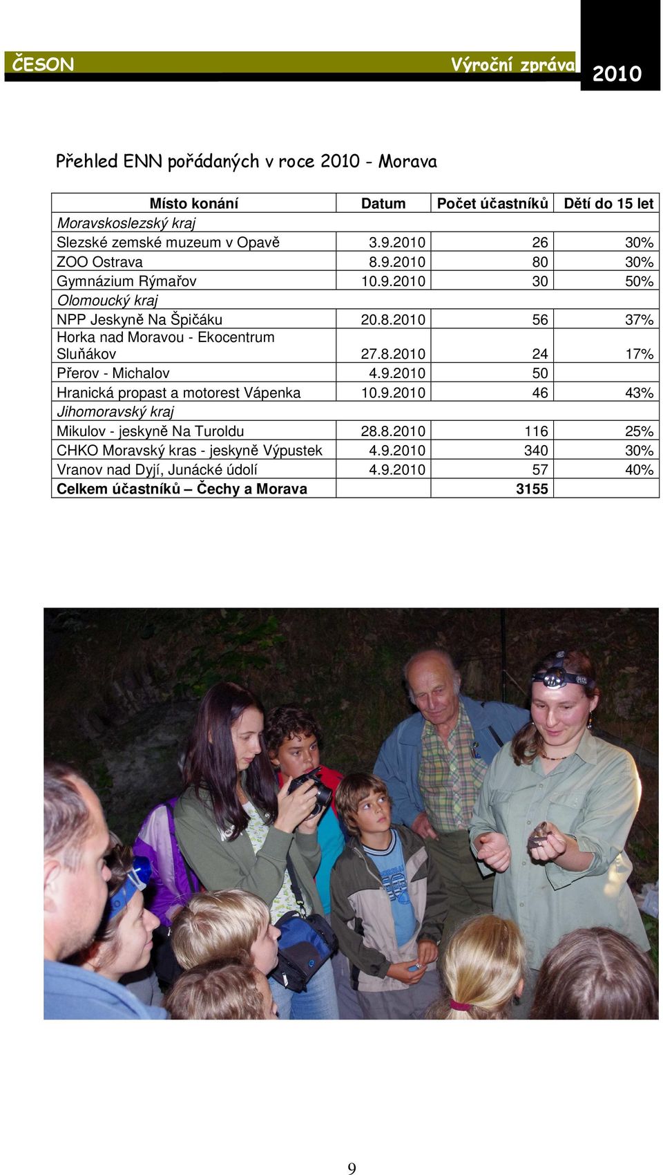 8. 24 17% Přerov - Michalov 4.9. 50 Hranická propast a motorest Vápenka 10.9. 46 43% Jihomoravský kraj Mikulov - jeskyně Na Turoldu 28.8. 116 25% CHKO Moravský kras - jeskyně Výpustek 4.