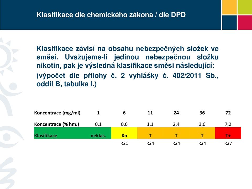 Uvažujeme-li jedinou nebezpečnou složku nikotin, pak je výsledná klasifikace směsi následující: