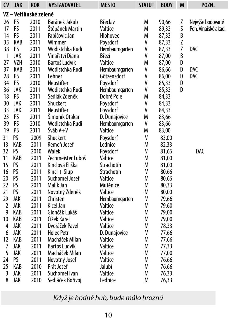 Ludvík Valtice M 87,00 D 37 KAB 2011 Wodistchka Rudi Hernbaumgarten V 86,66 D DAC 28 PS 2011 Lehner Götzensdorf V 86,00 D DAC 34 PS 2010 Neustifter Poysdorf V 85,33 D 36 JAK 2011 Wodistchka Rudi