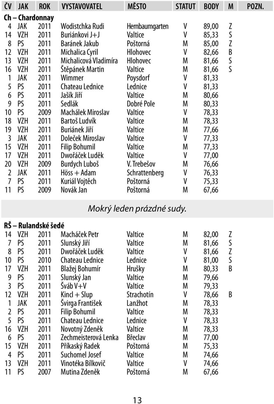 B 13 VZH 2011 Michalicová Vladimíra Hlohovec M 81,66 S 16 VZH 2011 Štěpánek Martin Valtice M 81,66 S 1 JAK 2011 Wimmer Poysdorf V 81,33 5 PS 2011 Chateau Lednice Lednice V 81,33 6 PS 2011 Jašík Jiří