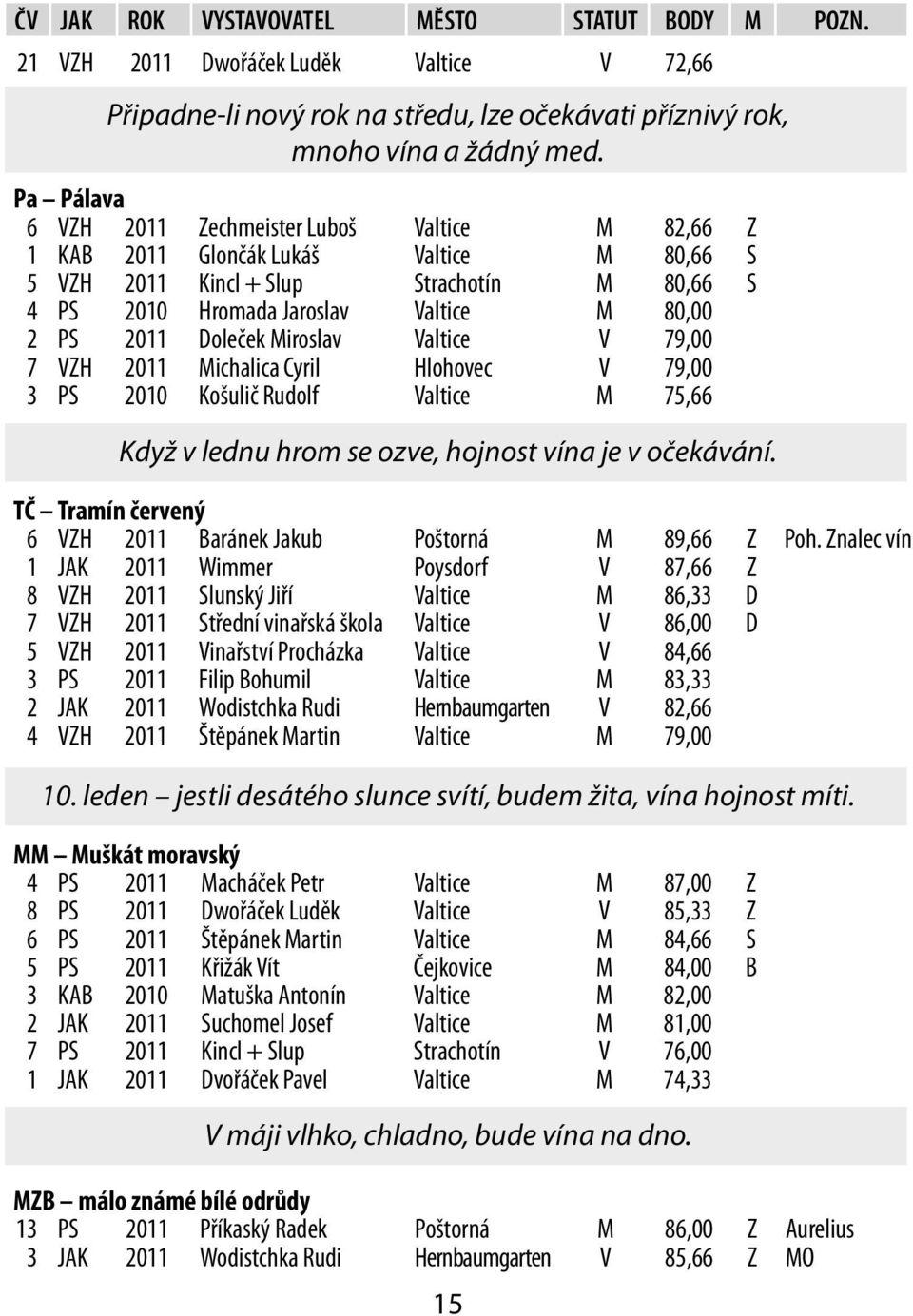 Doleček Miroslav Valtice V 79,00 7 VZH 2011 Michalica Cyril Hlohovec V 79,00 3 PS 2010 Košulič Rudolf Valtice M 75,66 Když v lednu hrom se ozve, hojnost vína je v očekávání.