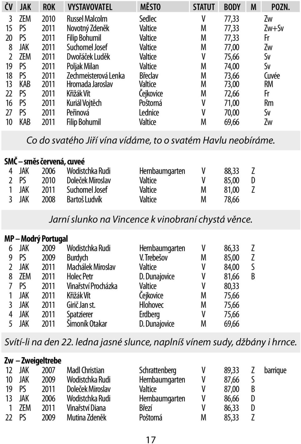 Dwořáček Luděk Valtice V 75,66 Sv 19 PS 2011 Poljak Milan Valtice M 74,00 Sv 18 13 PS KAB 2011 2011 Zechmeisterová Lenka Hromada Jaroslav Břeclav Valtice M M 73,66 73,00 Cuvée RM 22 PS 2011 Křižák